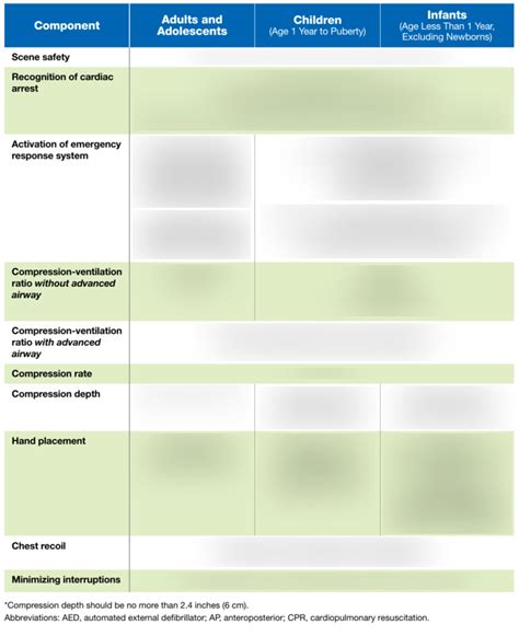 what are the components of high quality cpr acls quizlet